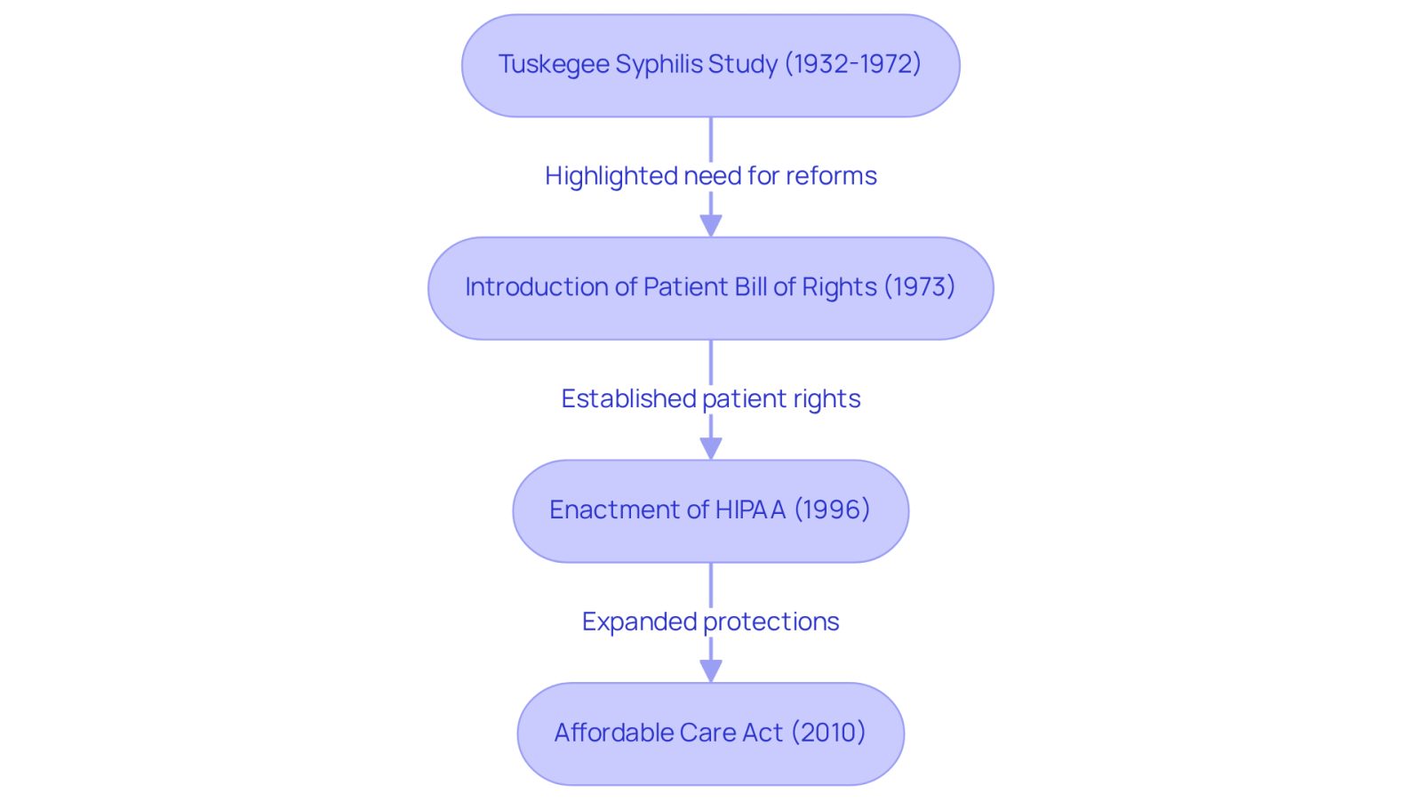 This flowchart shows the key milestones in the development of patient rights laws. Each box represents a significant event, and the arrows indicate how these events are connected in the timeline of healthcare reform.