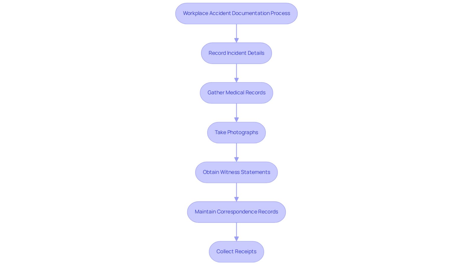 This flowchart guides you through the essential steps to document a workplace accident. Each box represents a crucial action you need to take to support your claim. Follow the arrows to see the order in which to complete these steps.