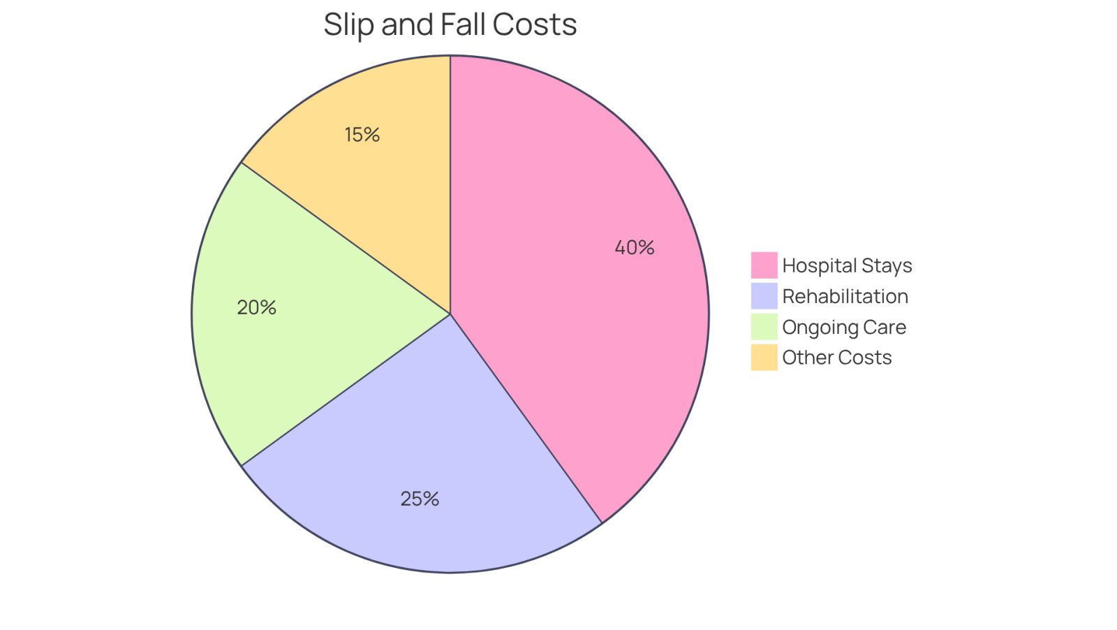 Each slice of the pie shows a different type of medical expense related to slip and fall accidents. The bigger the slice, the more money is spent in that category. This helps you see where the most financial burden lies.