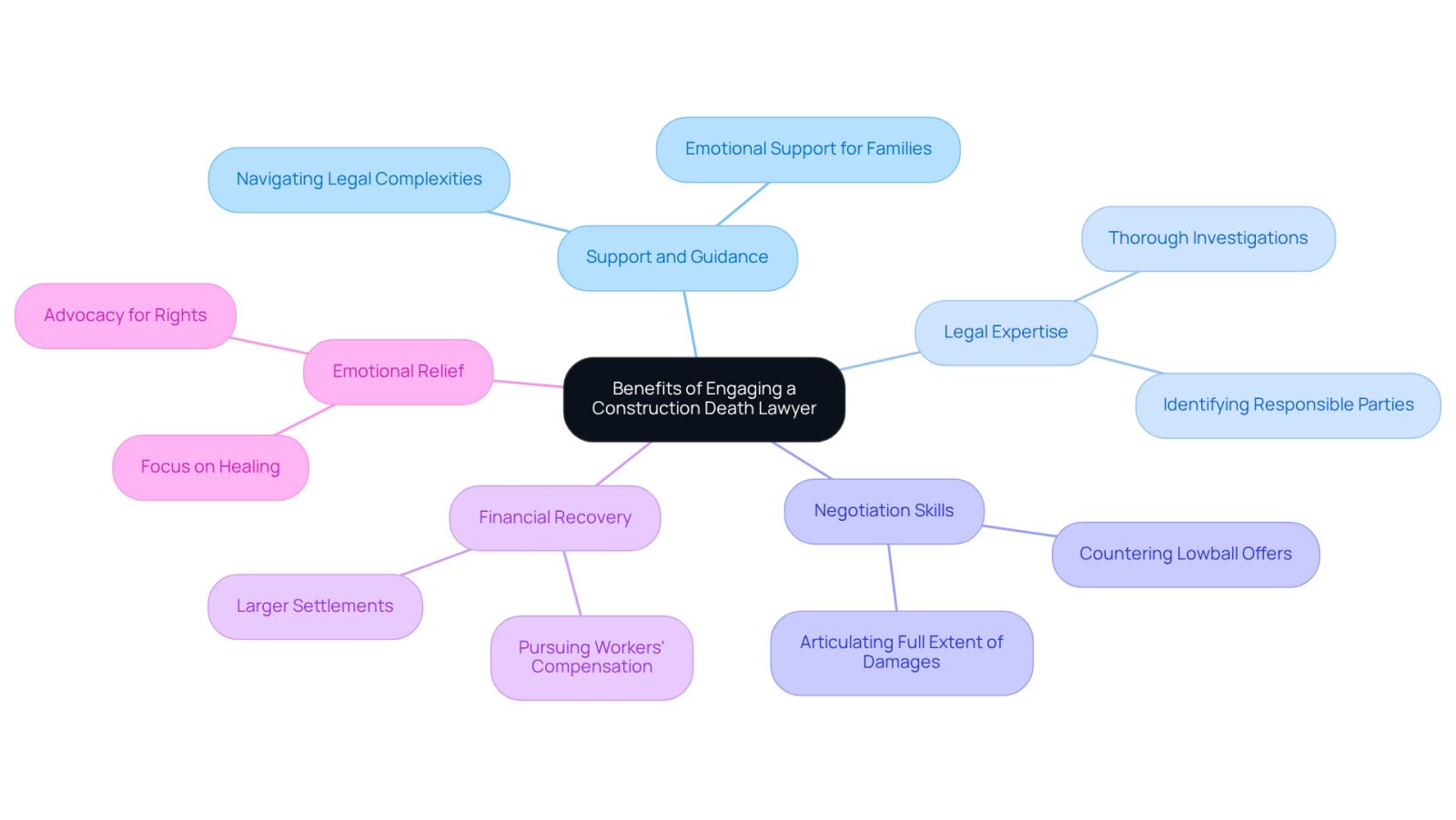 This mindmap shows how hiring a construction death lawyer can help families after a tragic loss. Each branch represents a key benefit, and the sub-branches provide more details about how lawyers support families through legal challenges and emotional struggles.
