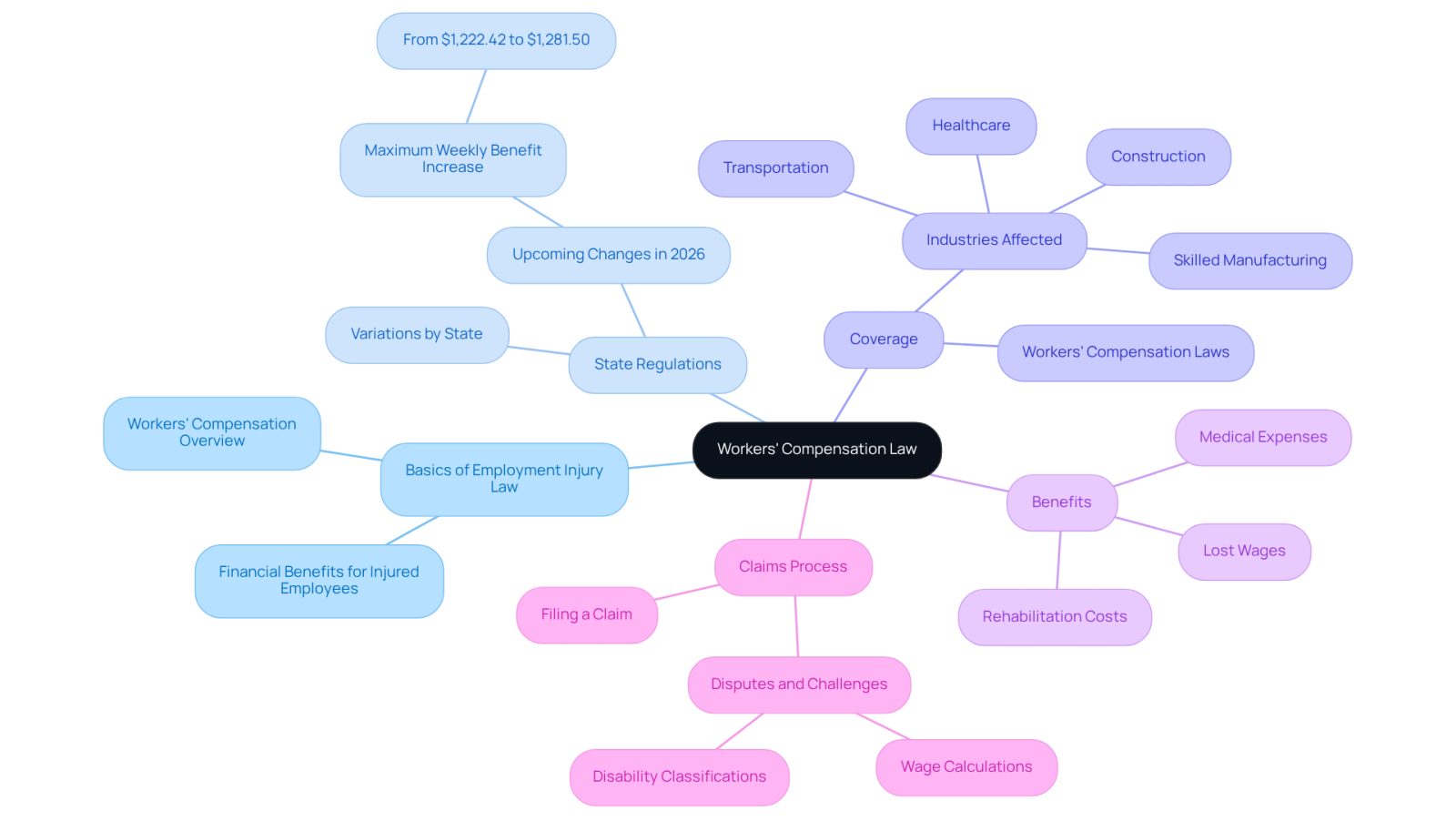 This mindmap starts with the main topic in the center and branches out to show different aspects of workers' compensation law. Each branch represents a key area of understanding, helping you see how they connect and what you need to know.
