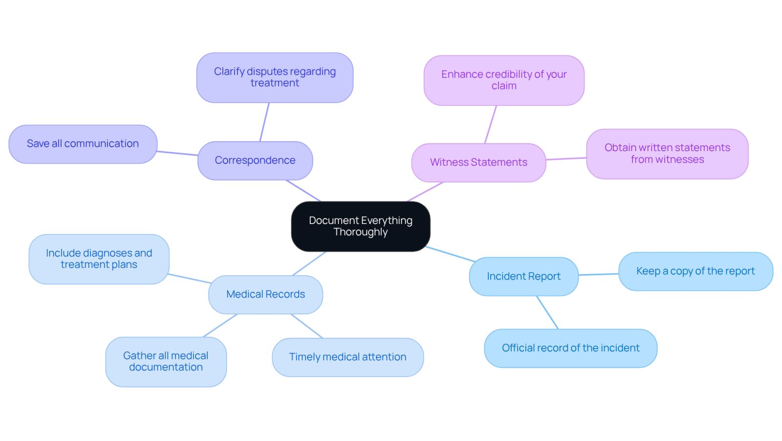 This mindmap shows how to effectively document your injury for a workers' compensation claim. Start at the center with the main idea, then follow the branches to see the different types of documents you need and why they matter. Each branch helps you understand what to keep track of to strengthen your case.