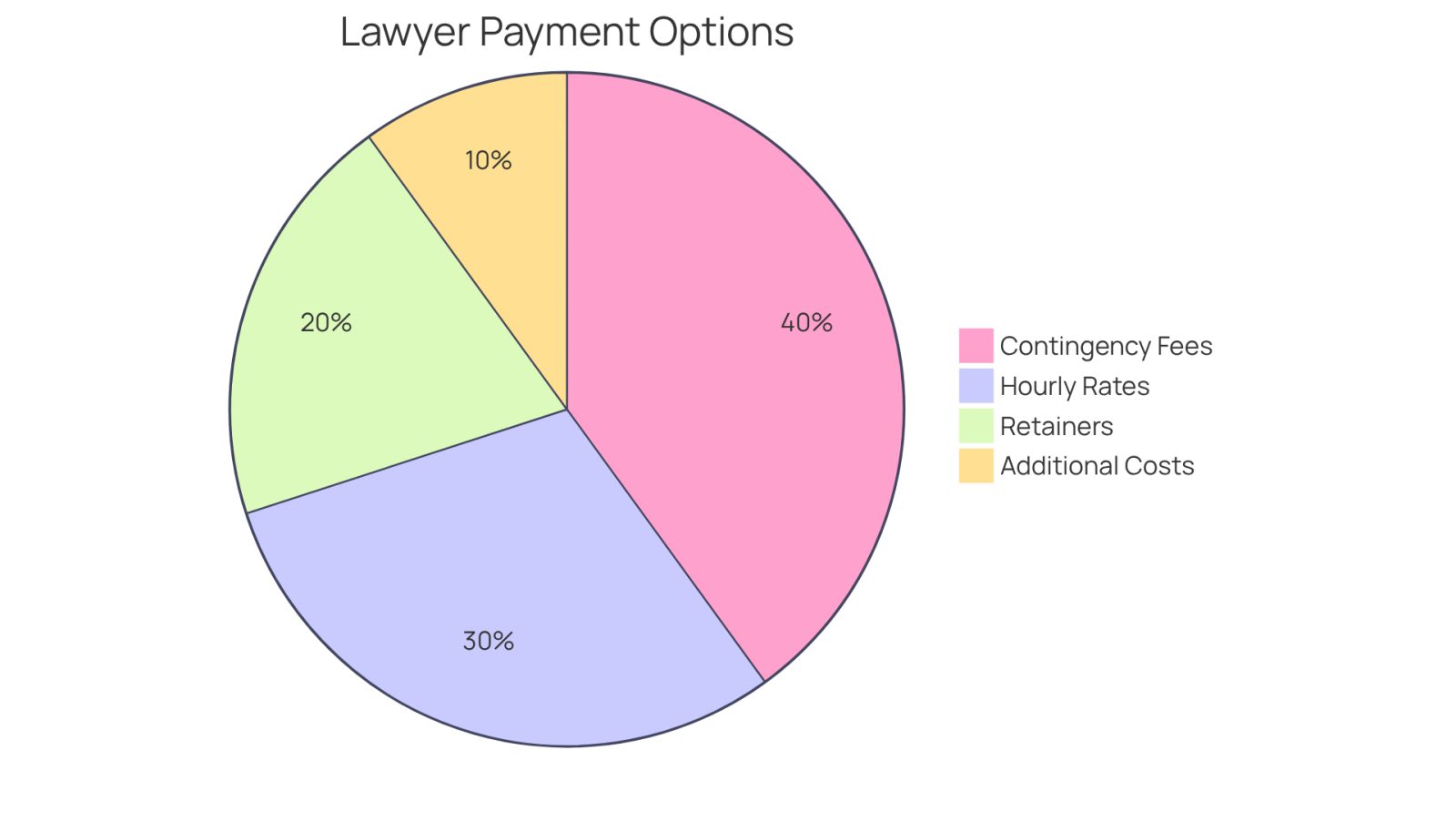 Each slice of the pie represents a different way lawyers may charge for their services. The bigger the slice, the more common or significant that payment option is in the context of hiring a lawyer.