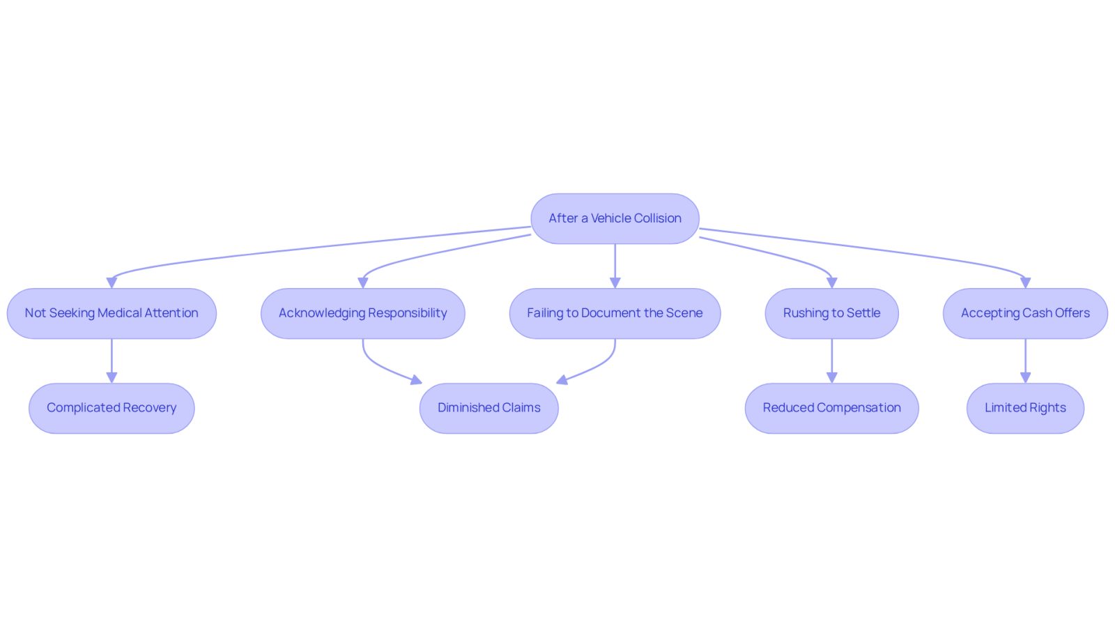 This flowchart shows the common mistakes people make after a vehicle collision and the potential consequences of each. Follow the arrows to see how one mistake can lead to another, and understand the importance of seeking legal help to avoid these pitfalls.