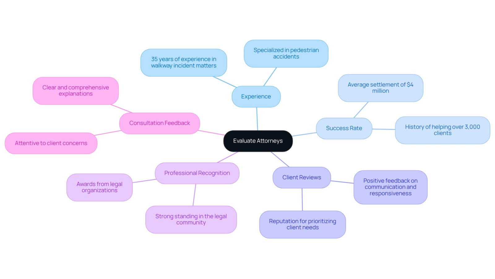 This mindmap helps you visualize the important factors to consider when choosing an attorney. Each branch represents a key area to evaluate, and the sub-branches provide specific details to guide your decision-making process.