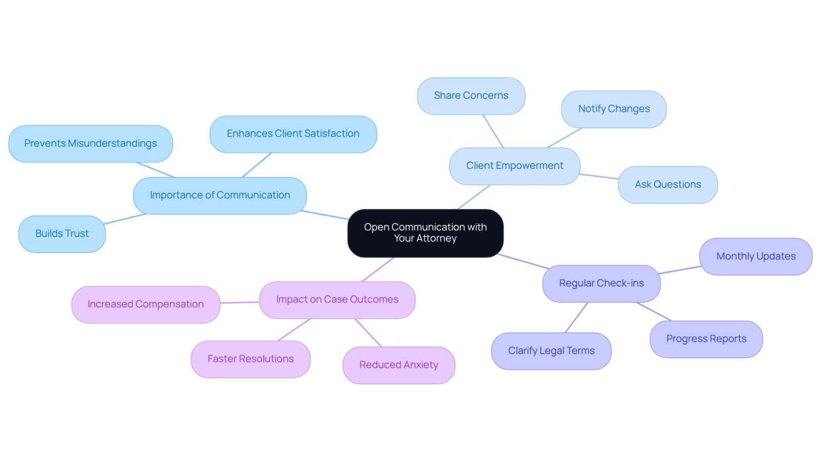 This mindmap illustrates how maintaining open communication with your attorney can enhance your legal experience. Each branch represents a key aspect of communication, showing how they connect back to the central idea. Follow the branches to understand the various ways you can engage with your lawyer and the benefits of doing so.