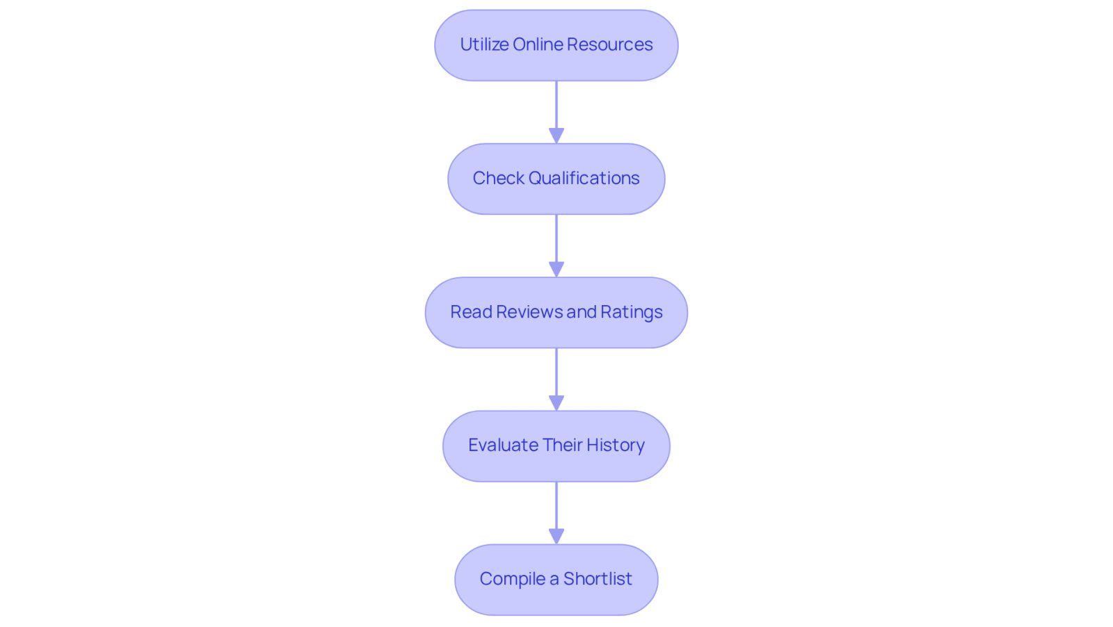 Each box represents a step in your journey to find the right attorney. Follow the arrows to see how to move from one step to the next, making your search organized and efficient.