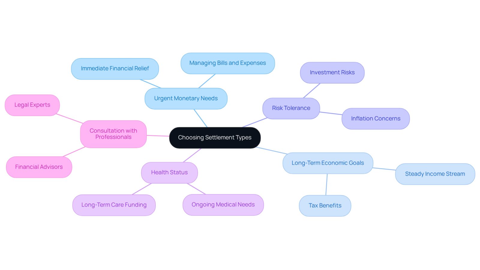 This mindmap starts with the main decision at the center and branches out into important factors to consider. Each branch represents a different aspect of your decision-making process, helping you visualize how they connect and influence your choice.