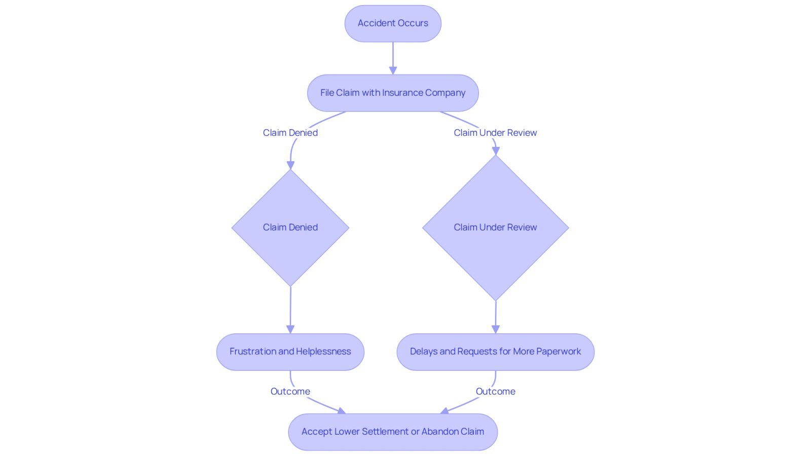 This flowchart illustrates the journey a claimant goes through after an accident. It starts with the accident and shows how the claim is filed, the potential for denial, and the tactics insurers use that can lead to frustration. Follow the arrows to see how each step connects and what outcomes might occur.