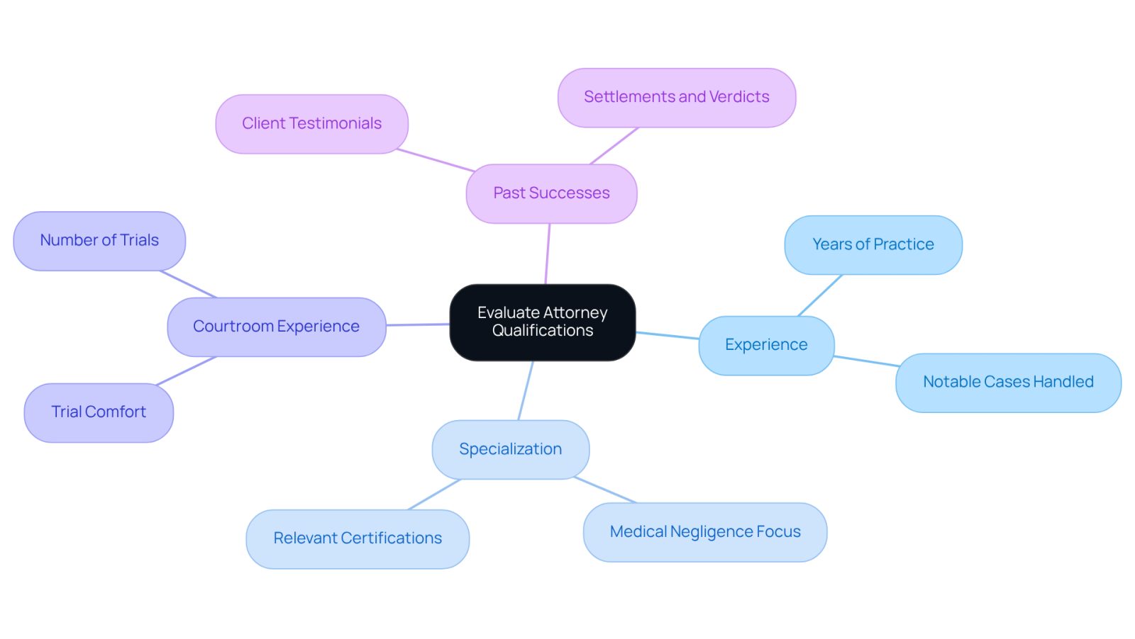 This mindmap helps you navigate the important factors to consider when choosing a malpractice attorney. Start at the center with the main theme, then explore each branch to see what qualifications matter most, like their experience and specialization in medical negligence.