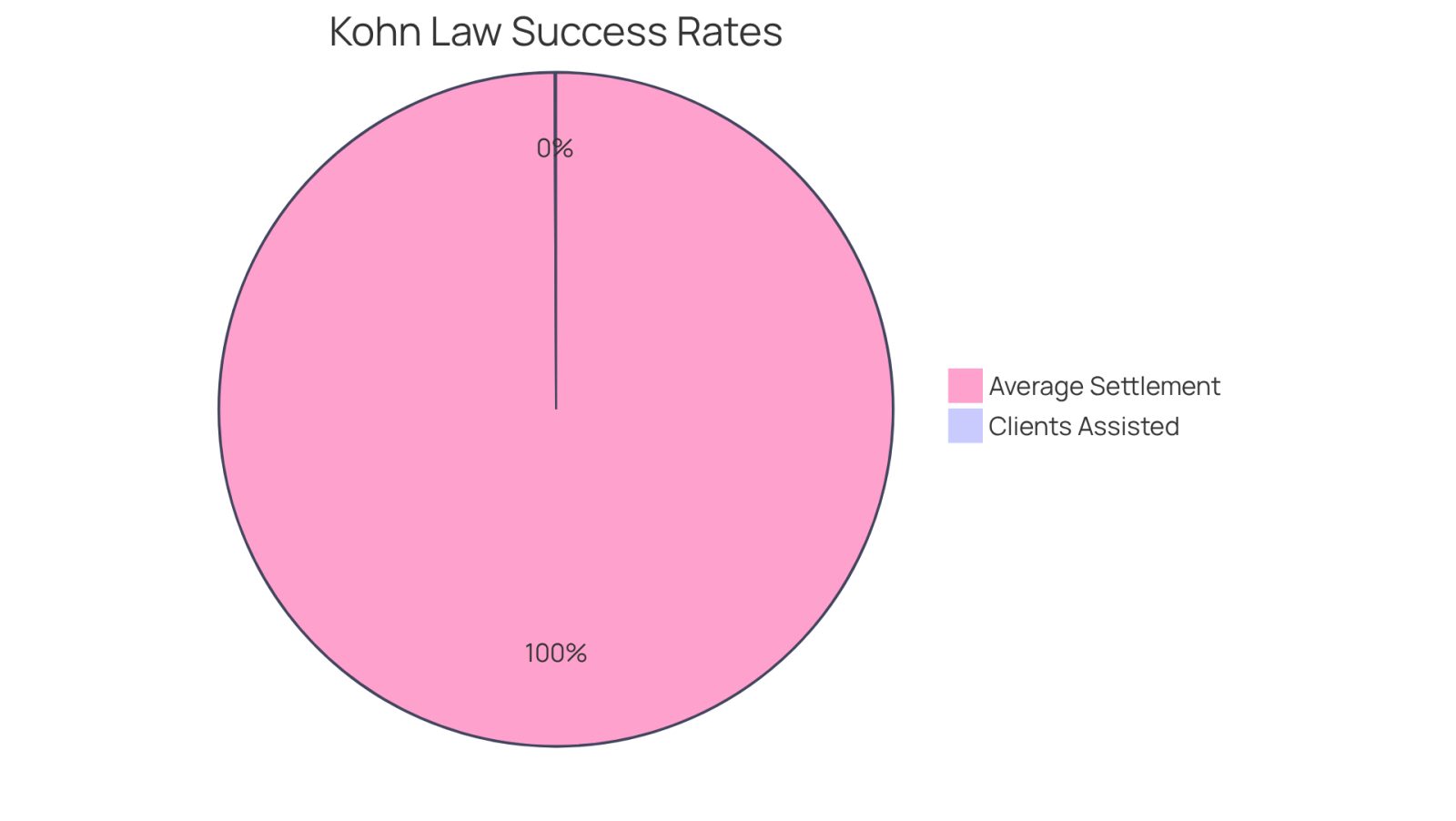 This pie chart shows how many clients The Law Offices of Evan W. Kohn have successfully assisted and the average settlement amount. The larger the slice, the more clients they have helped, giving you a clear picture of their success in handling car accident claims.