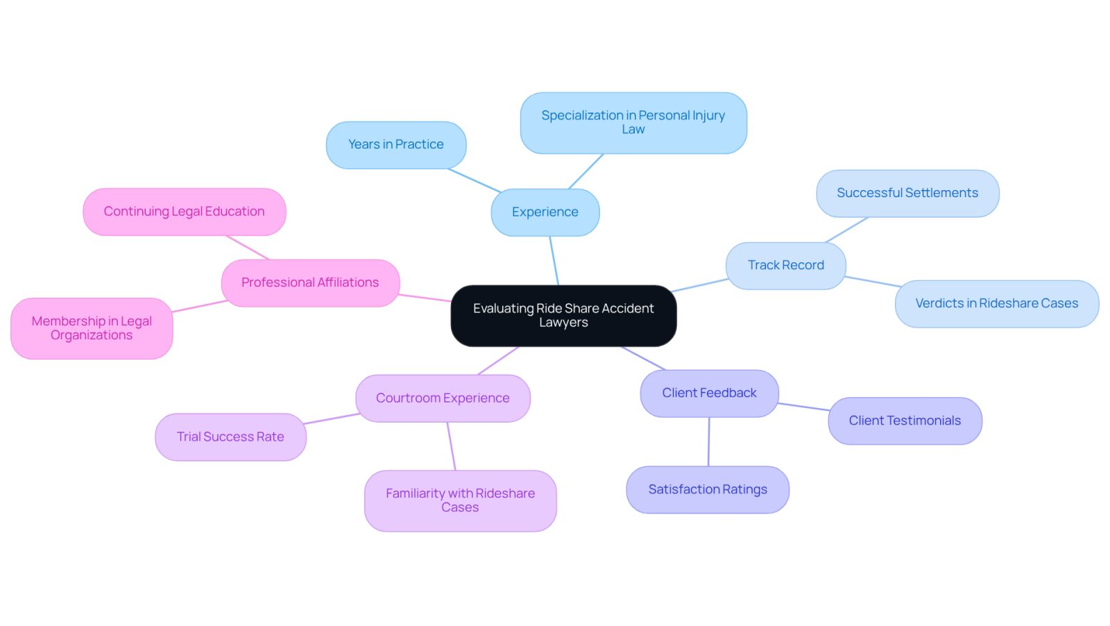 The central node represents the overall topic of evaluating lawyers. Each branch shows a key area to consider when choosing a lawyer, with sub-branches providing specific details or questions to ask. This layout helps you visualize the important factors in making your decision.