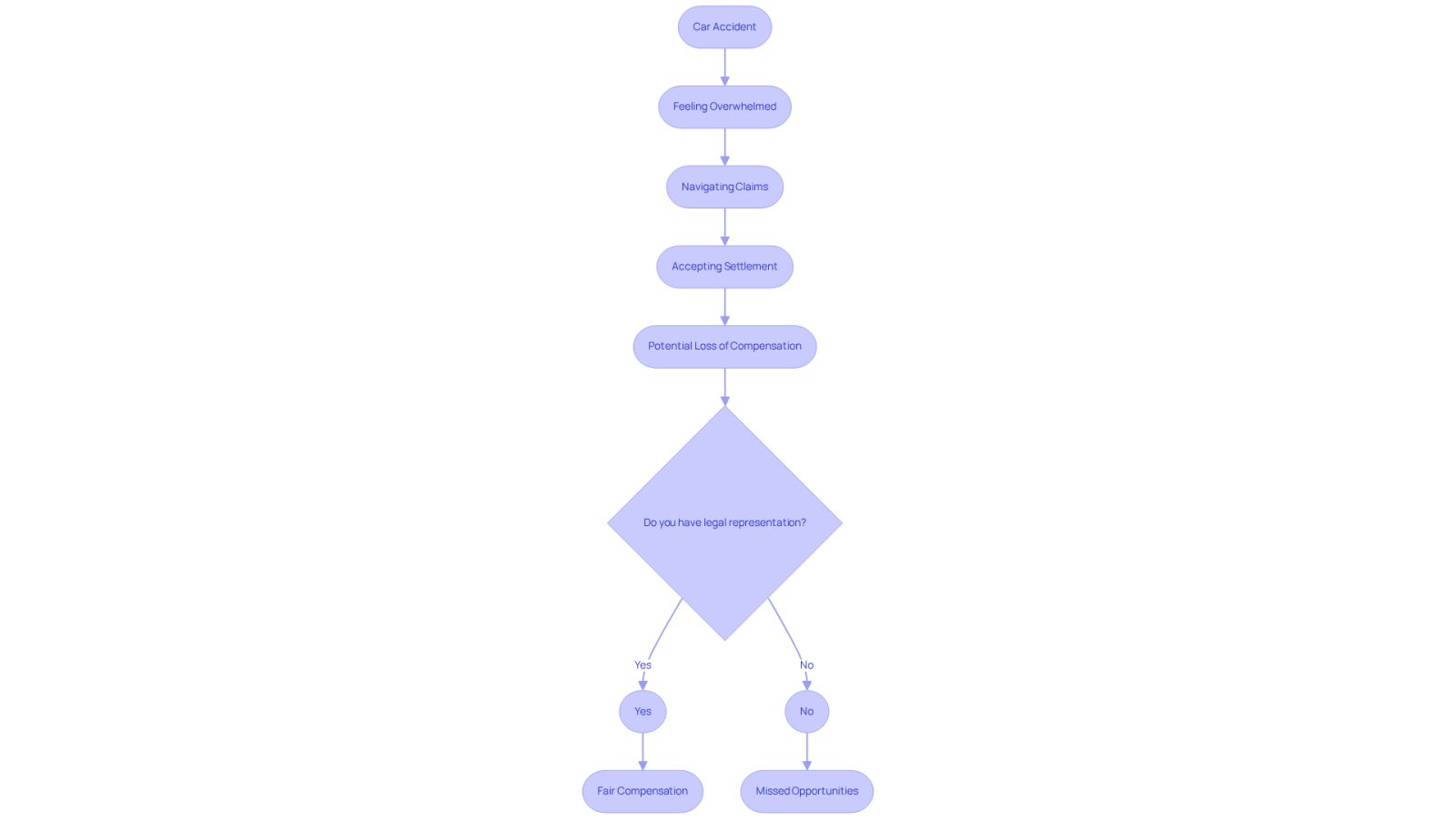 This flowchart shows the steps and decisions faced after a car accident. Follow the arrows to see how each choice can lead to different outcomes, highlighting the importance of having legal support.