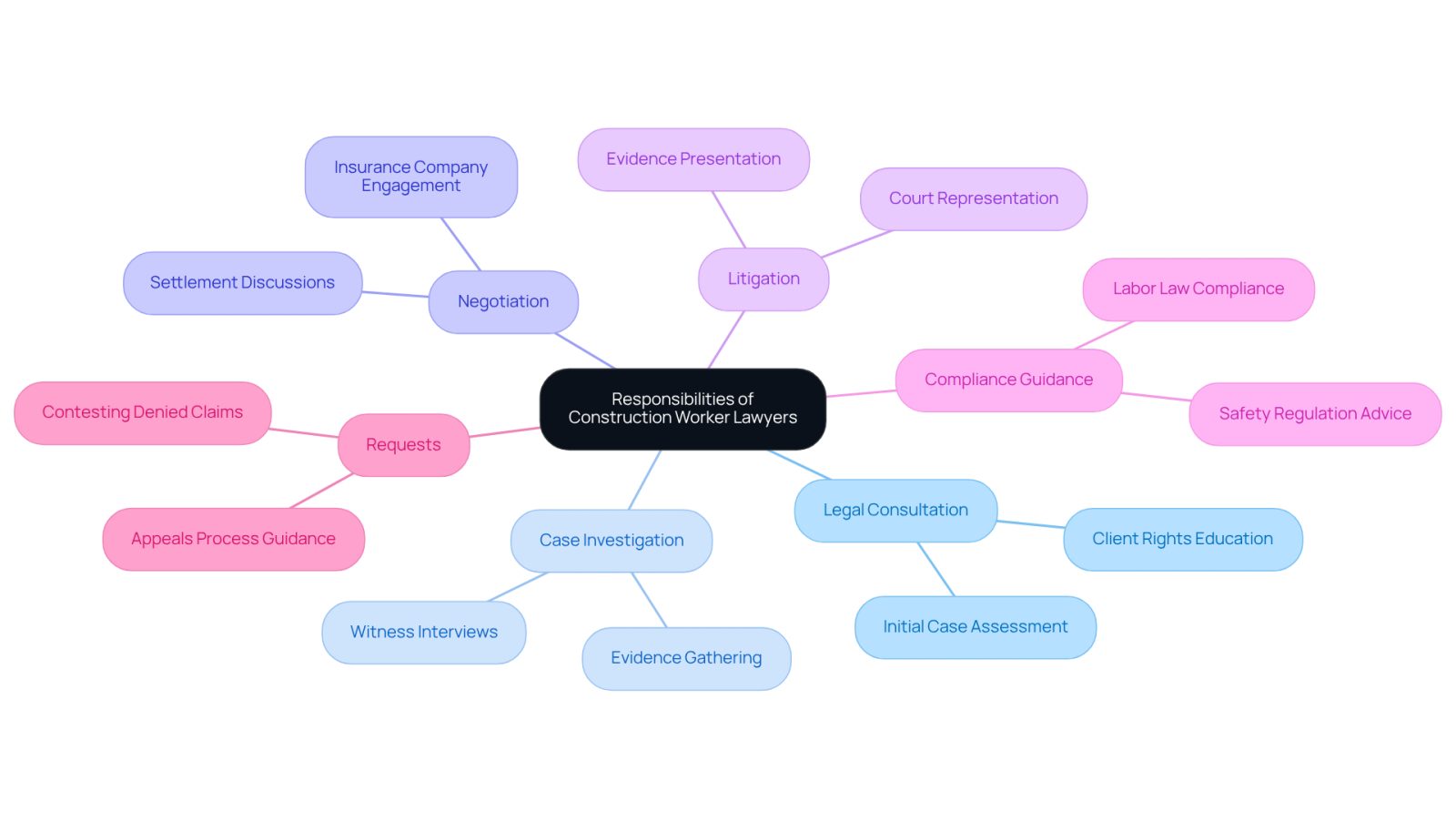 This mindmap shows the key responsibilities of construction worker lawyers. Each branch represents a different role they play in supporting clients, helping you see how they work together to provide comprehensive legal assistance.