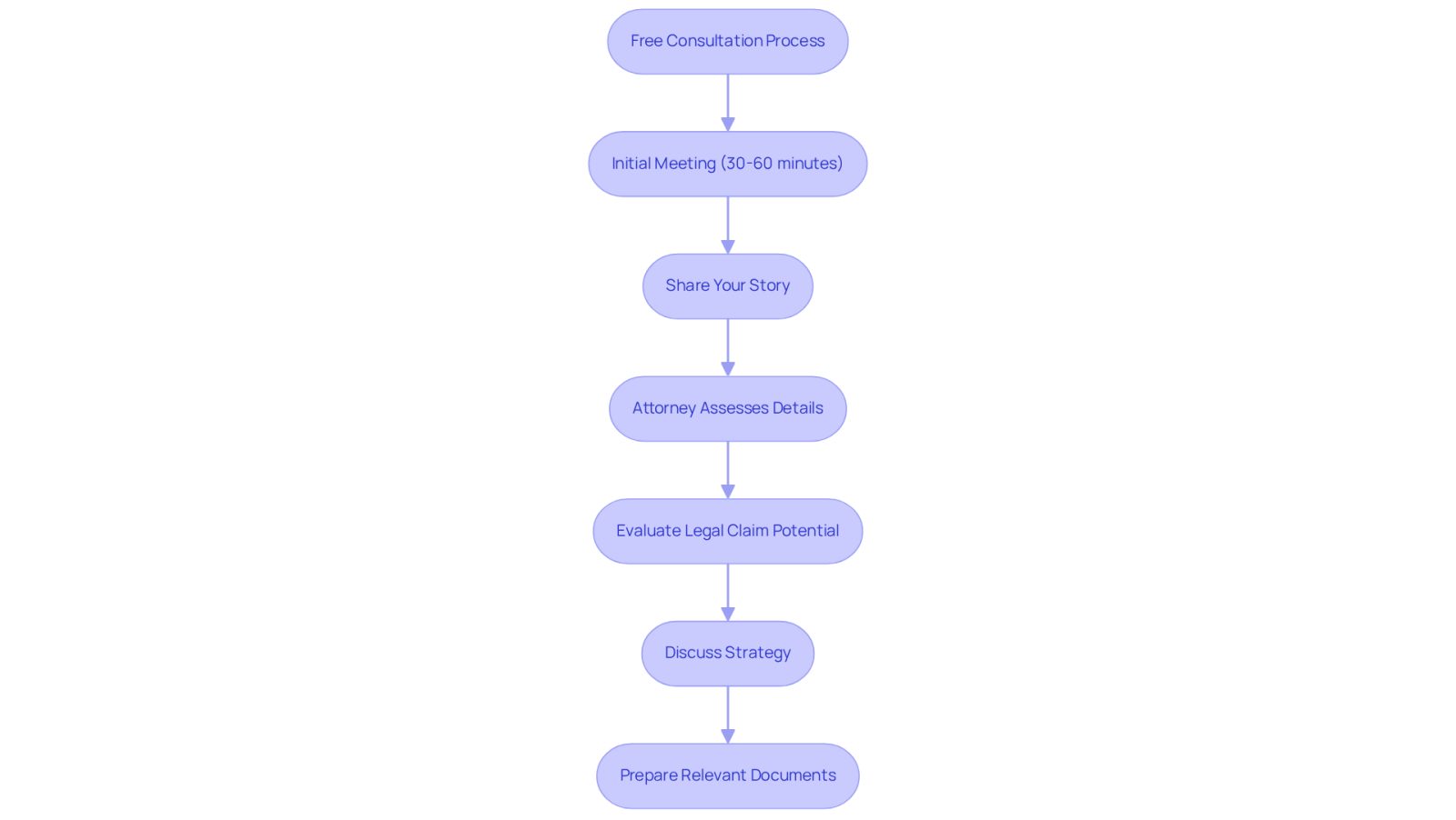 This flowchart illustrates the steps you will go through during a free consultation with an injury lawyer. Each box represents a key part of the process, guiding you from the initial meeting to discussing your legal options.