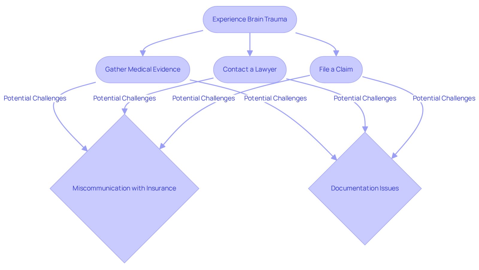 This flowchart illustrates the steps to take after experiencing brain trauma. Follow the arrows to see how to gather evidence, seek legal help, and file your claim. Each box represents a key step, and the branches show potential challenges you might face along the way.