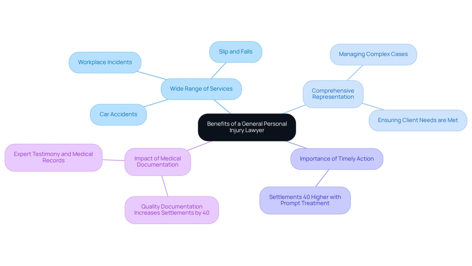 This mindmap illustrates the various benefits of hiring a general personal injury lawyer. Each branch represents a key area of focus, showing how they contribute to better outcomes for clients. Follow the branches to understand the connections between services, timely action, and the importance of documentation.