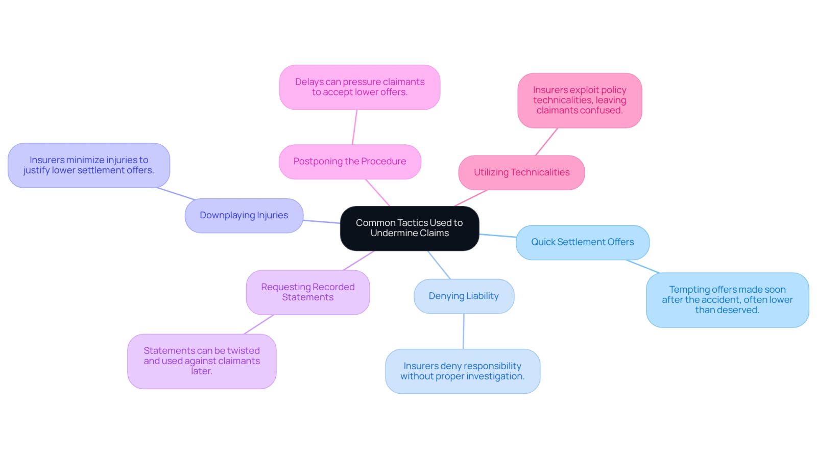 The central node represents the main theme of tactics used by insurers. Each branch details a specific tactic, helping you understand how they might undermine your claim. The colors and layout make it easy to follow and remember each tactic.