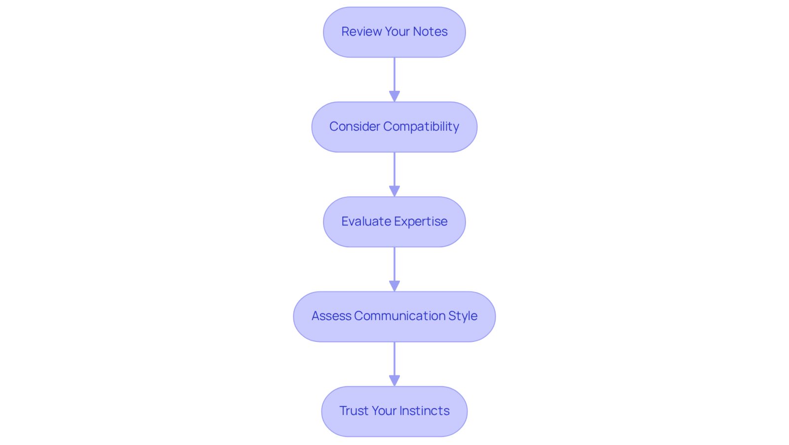 Follow the arrows from one step to the next to see how to choose the right lawyer. Each box represents an important action you should take to ensure you find someone who understands your needs and can support you effectively.