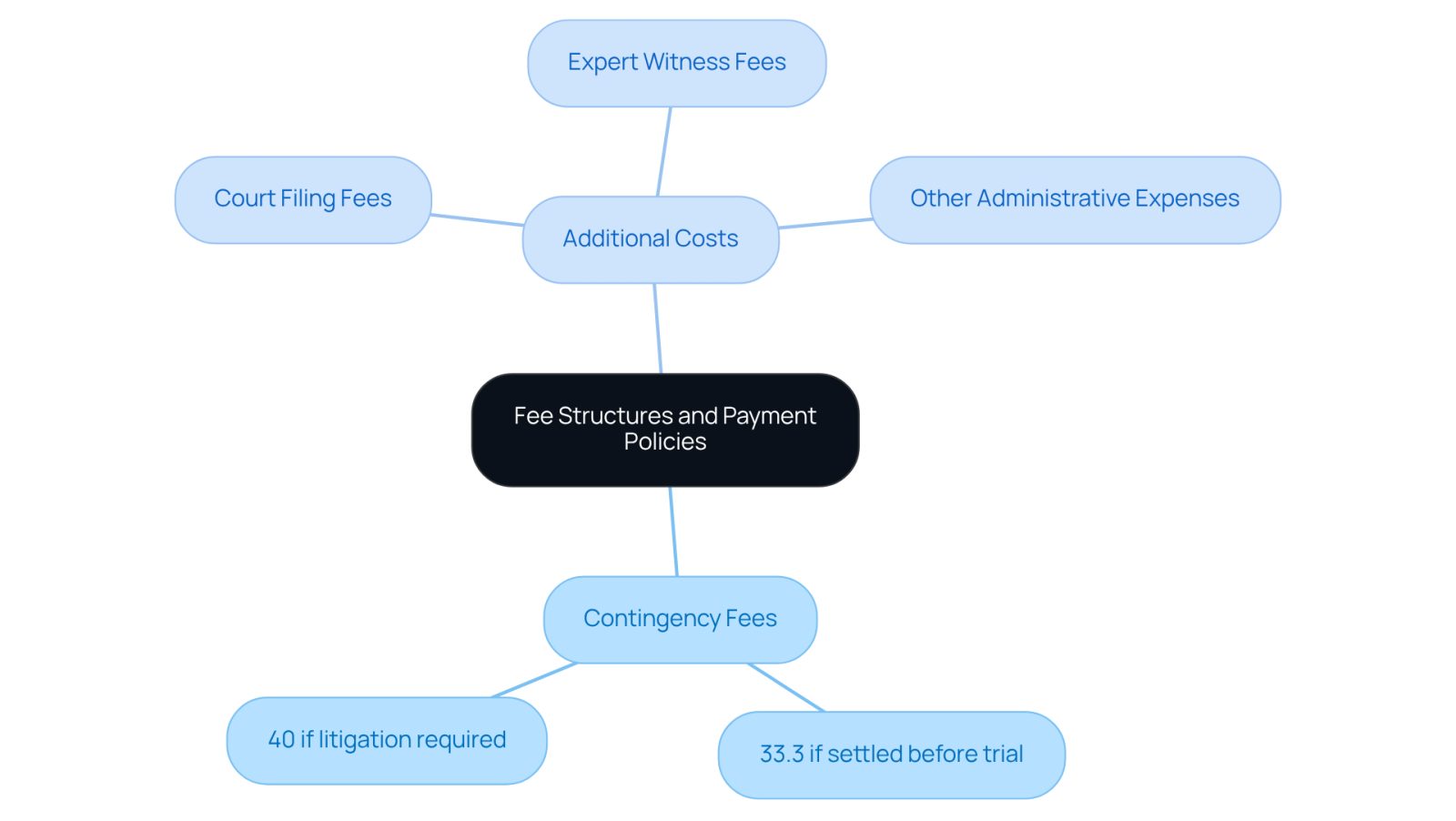 Start at the center with the main topic of fee structures. Follow the branches to see how contingency fees work and what additional costs you might encounter. Each branch helps clarify the different aspects of payment policies, making it easier to navigate your legal journey.