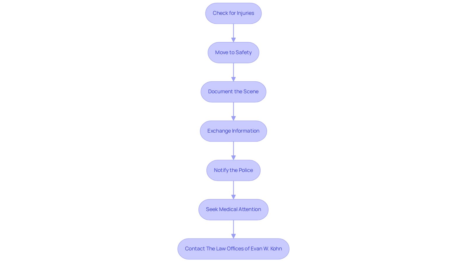 Each box represents a crucial step to follow after an accident. Start at the top and follow the arrows down to ensure you don't miss any important actions. This flowchart guides you through the process to keep you safe and help with your claim.