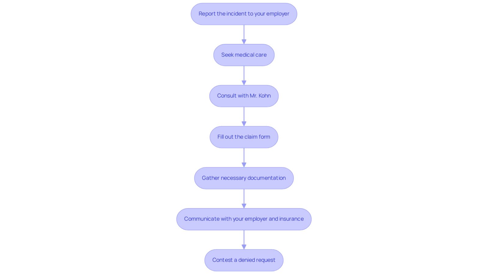 Each box represents a step you need to take in the claims process. Follow the arrows to see what to do next, starting from reporting the incident to contesting a denial if necessary. This flowchart is designed to guide you through each important action to ensure you don't miss anything.