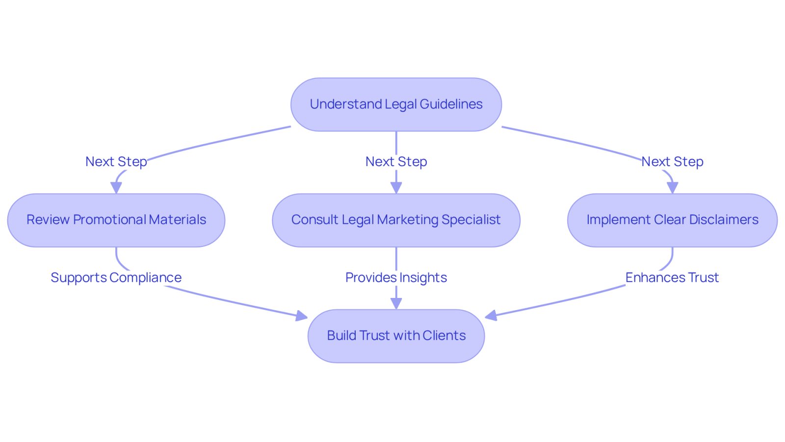 This flowchart guides you through the process of ensuring your advertising complies with legal standards. Each step is crucial for building trust with clients and avoiding legal issues. Follow the arrows to see how to navigate the complexities of legal advertising.