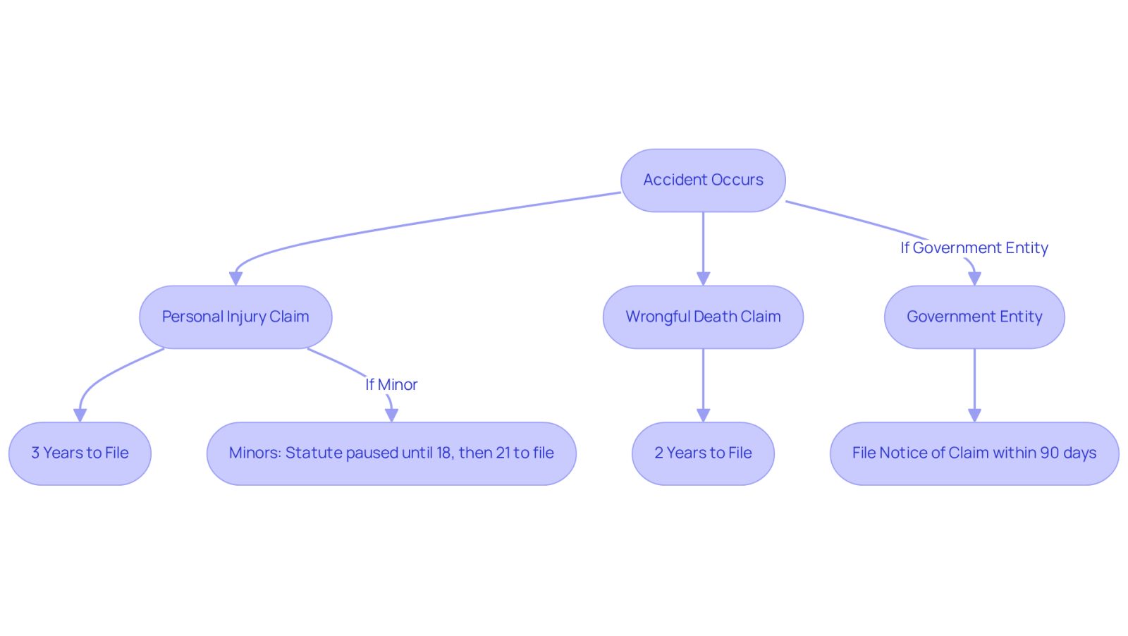 This flowchart guides you through the steps you need to take after an accident. Each box represents a different action or deadline. Follow the arrows to see what you need to do based on your situation, whether it's a personal injury claim, wrongful death claim, or if a minor is involved. Remember, acting quickly is crucial!