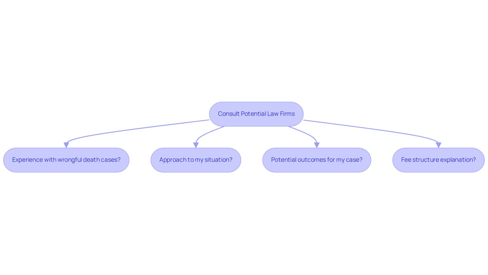This flowchart guides you through the essential questions to ask when meeting with law firms. Each box represents a question that can help you evaluate their suitability for your case.