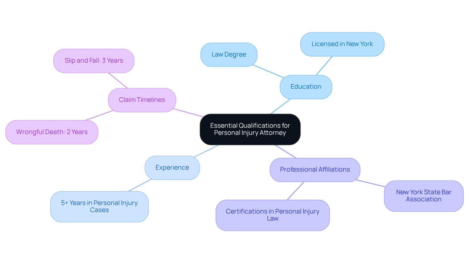 This mindmap helps you visualize the key qualifications to look for in a personal injury attorney. Start at the center with the main topic, then explore each branch to see the important factors that can guide your decision-making process.