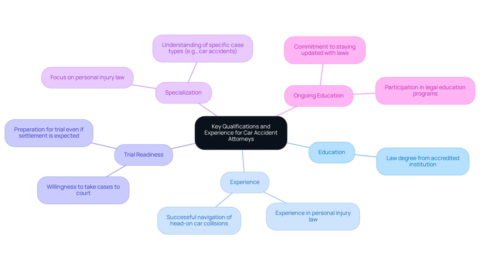 This mindmap starts with the central idea of what to look for in a car accident attorney. Each branch represents a key qualification, and the sub-branches provide more details about why these qualifications matter. Follow the branches to understand how each qualification contributes to finding the right legal support.