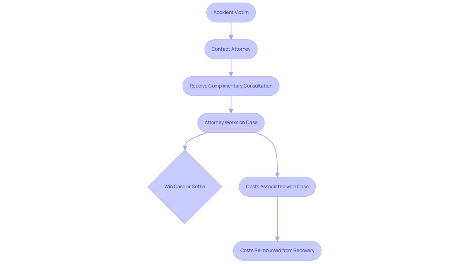 This flowchart shows the steps an accident victim can take to access legal services without upfront costs. Each box represents a stage in the process, and the arrows indicate the flow from one step to the next. The side note highlights that while there are costs involved, they are typically covered from the compensation received.