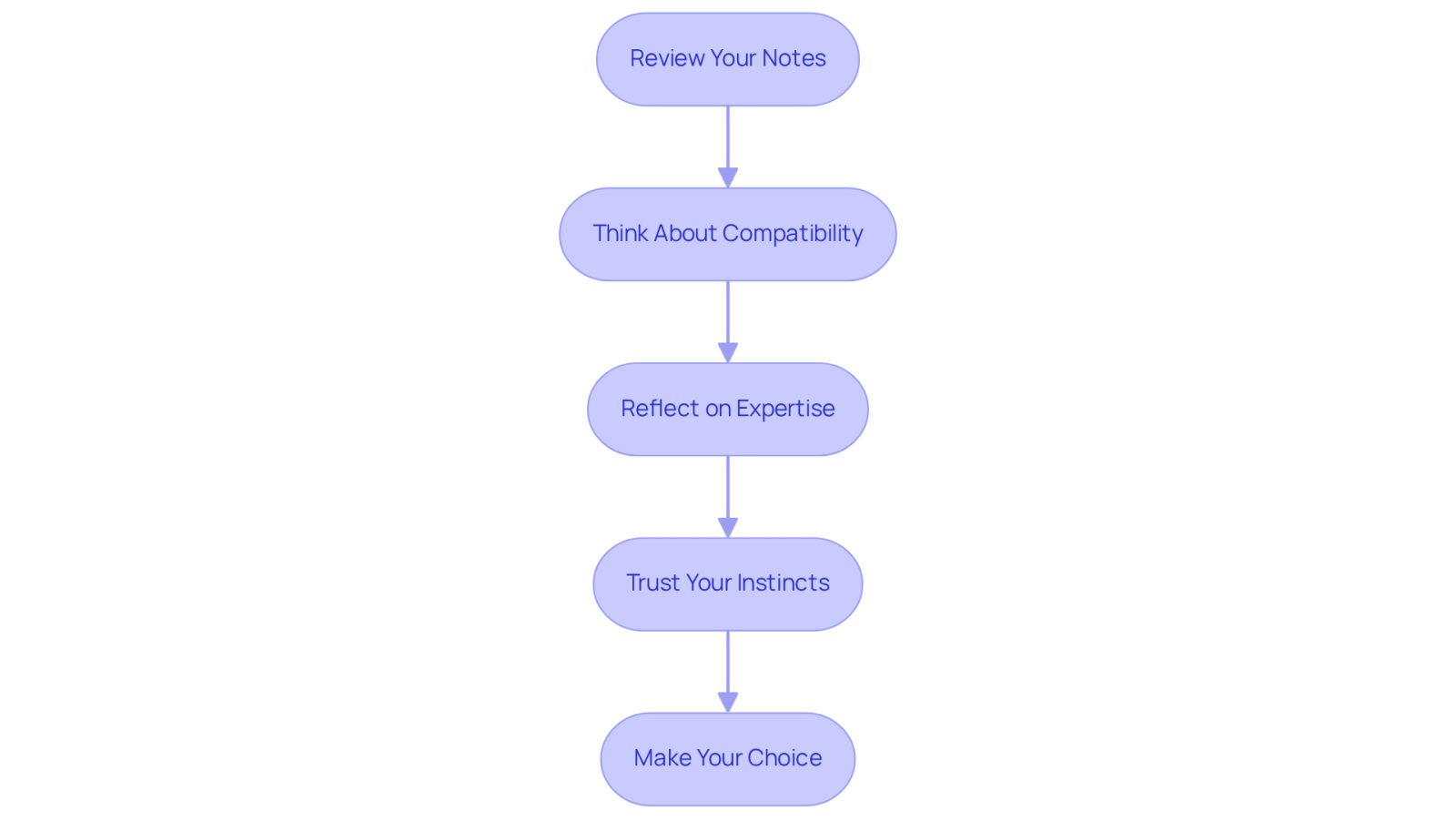 Each box represents a step in your journey to find the right attorney. Follow the arrows to see how each step builds on the last, guiding you toward making a well-informed choice.