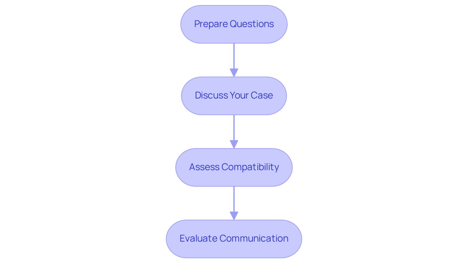 Follow the arrows to see the steps you should take when meeting with potential attorneys. Each box represents a key action to help you find the right legal support.