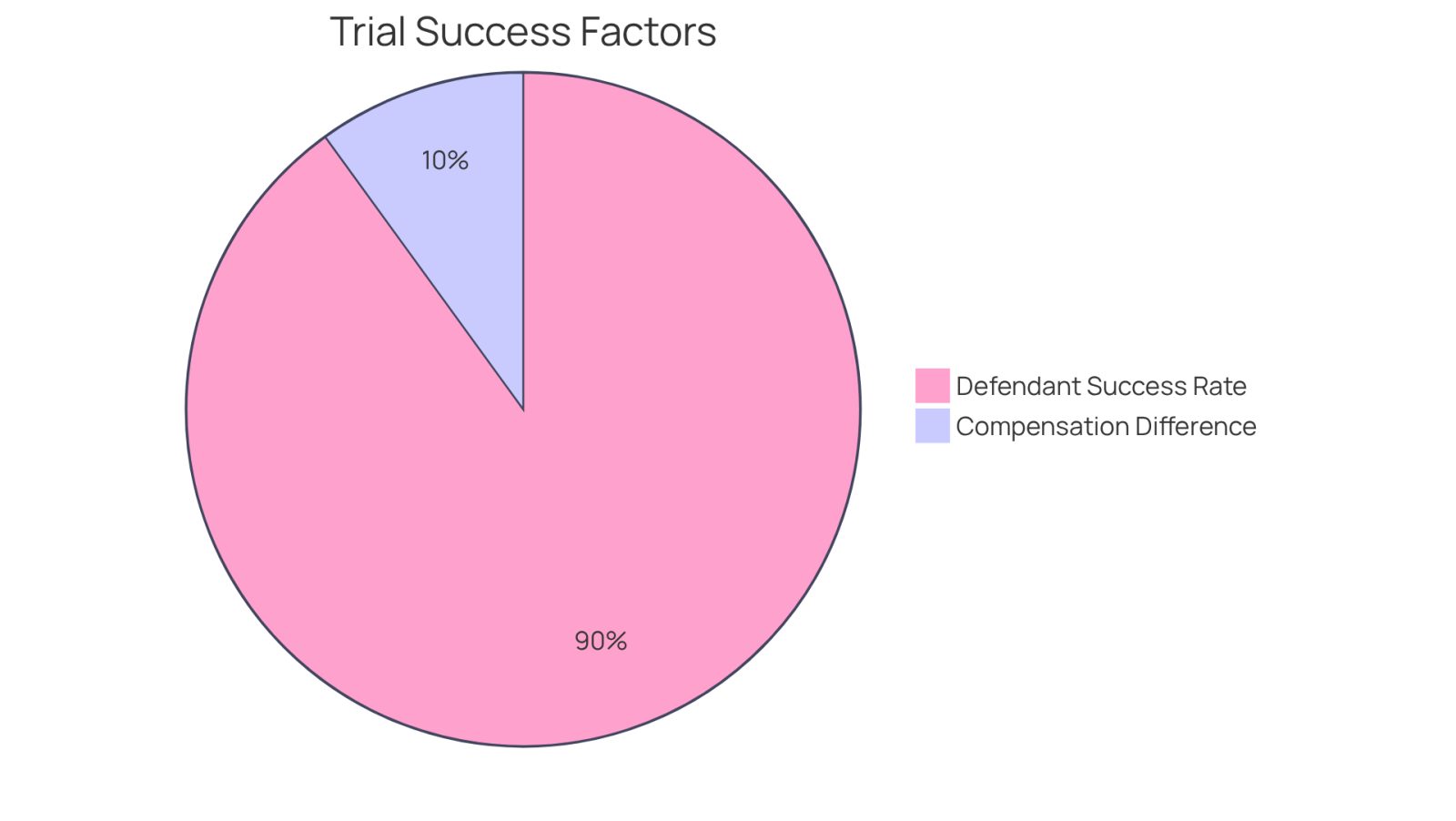 The blue segment shows the high success rate of defendants in medical claims, while the green segment highlights how much more compensation plaintiffs receive when they hire an attorney. The bigger the segment, the more significant the impact!