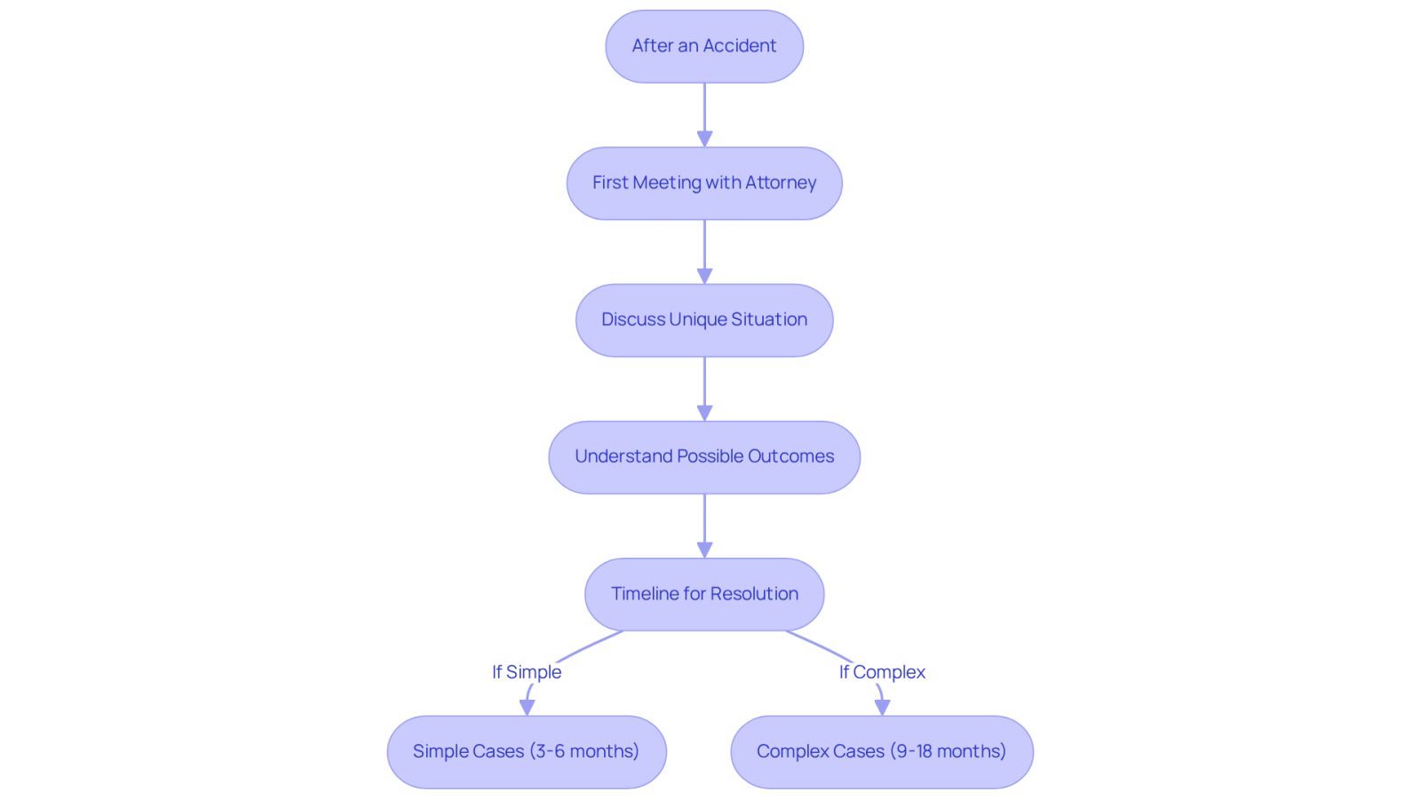 This flowchart guides you through the steps to take after an accident. Start at the top and follow the arrows to see what to expect at each stage, from your first meeting with an attorney to understanding how long your case might take.