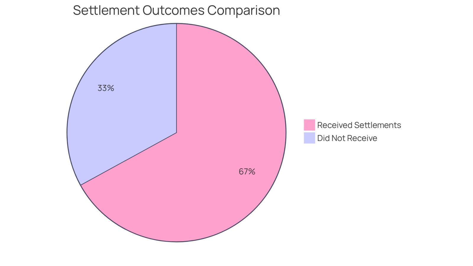 The first pie chart shows how many people receive compensation through settlements (67%) versus those who do not (33%). The second pie chart compares the average settlement amounts for those who hired attorneys versus those who did not - the bigger the slice, the more significant the financial benefit of having legal support.