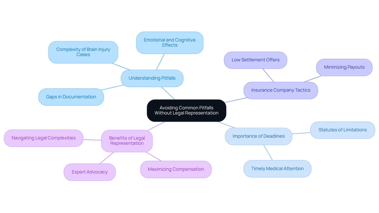 This mindmap illustrates the key areas victims should focus on when navigating TBI claims without legal help. Each branch represents a critical aspect of the process, showing how they connect to the central theme of avoiding pitfalls.