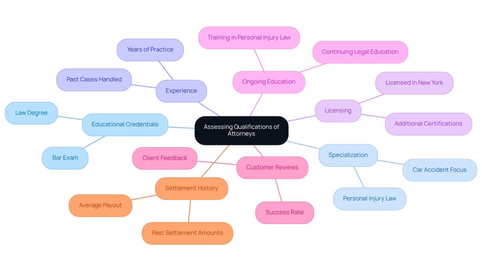 This mindmap helps you navigate the important factors to consider when choosing an attorney after a car accident. Start at the center with the main topic, then follow the branches to explore each key area that can help you make an informed decision.