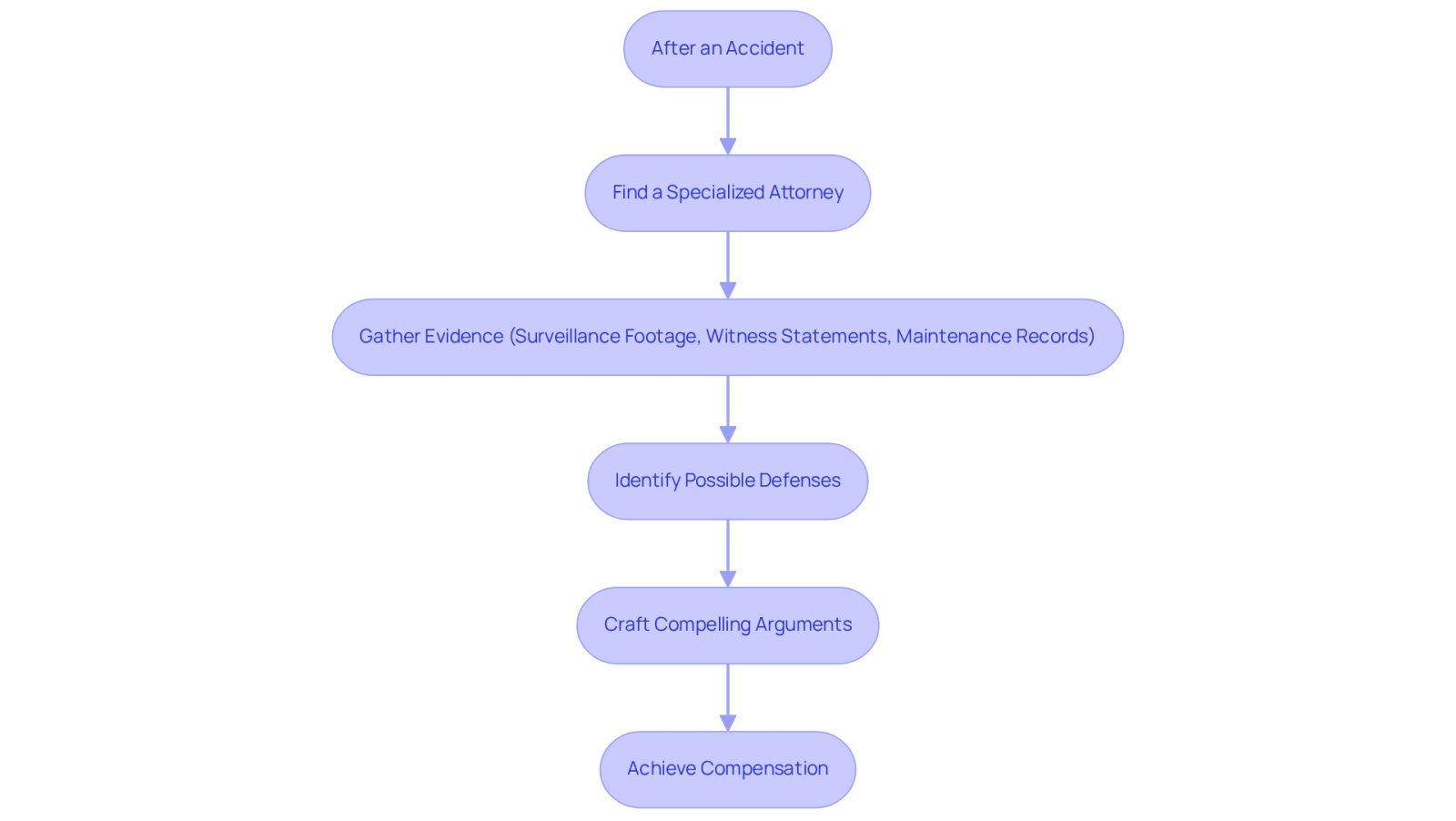 This flowchart guides you through the process of seeking legal help after an accident. Start at the top and follow the arrows to see what steps to take next, from finding an attorney to potentially receiving compensation.