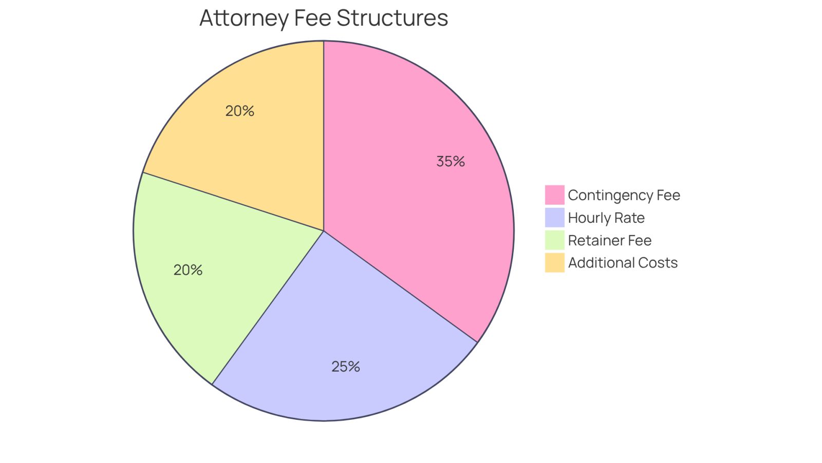 Each slice of the pie shows a different type of fee you might encounter when hiring an attorney. The bigger the slice, the more significant that fee type is in the overall cost. This helps you understand where your money might go.