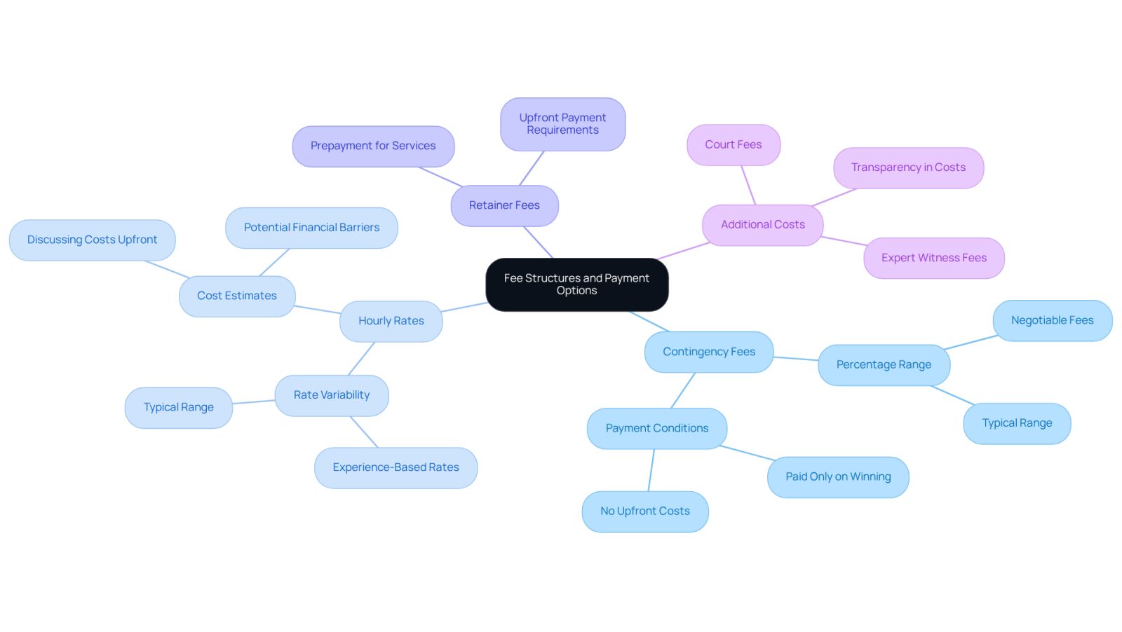 This mindmap starts with the main topic of fee structures and branches out into different types of fees. Each branch explains a specific fee type, helping you see how they differ and what to expect when hiring a lawyer.