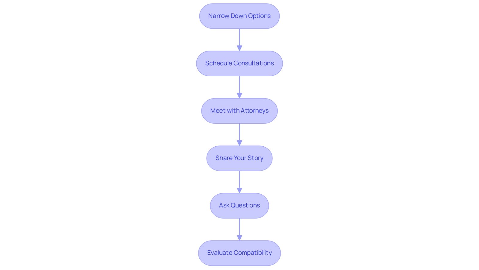 This flowchart guides you through the process of finding the right attorney after an accident. Start by narrowing down your options, then schedule meetings, share your story, and ask questions to see if they’re the right fit for you.