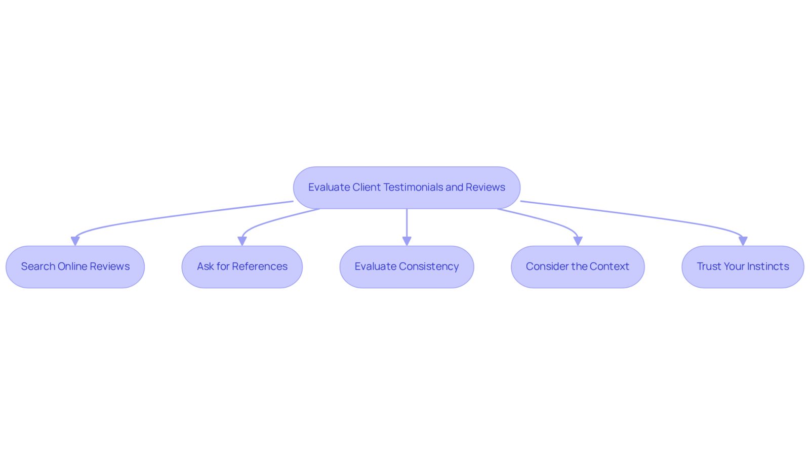 This flowchart guides you through the process of evaluating client testimonials and reviews. Start at the top and follow the arrows to see each step you should take to find the right attorney. Each box represents a strategy that can help you make an informed decision.