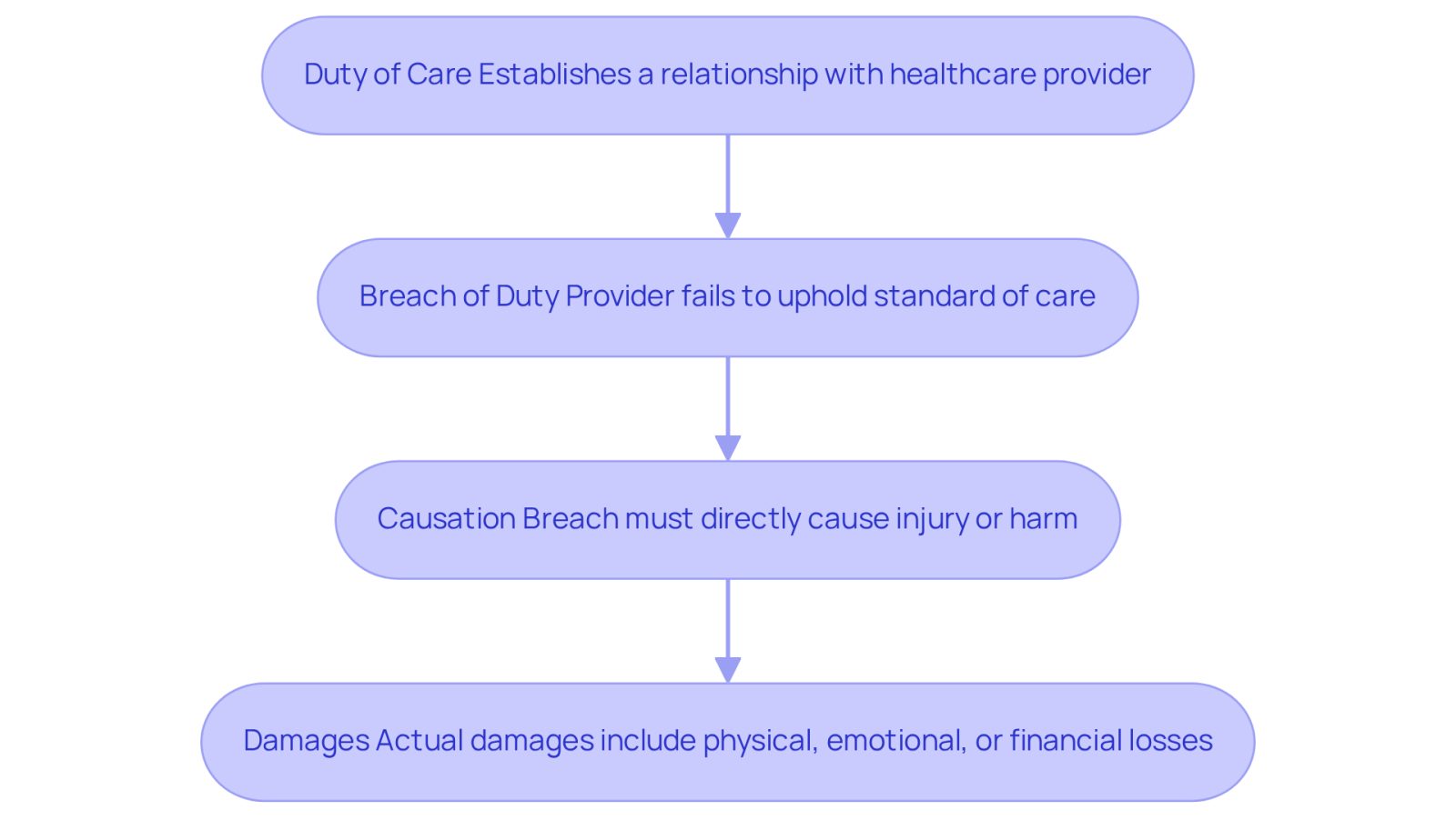 This flowchart outlines the key elements of medical malpractice law. Start with 'Duty of Care' at the top, which establishes the relationship with your healthcare provider. Follow the arrows down to see how a breach of this duty can lead to causation and ultimately result in damages. Each step is crucial in understanding your rights and the legal process.