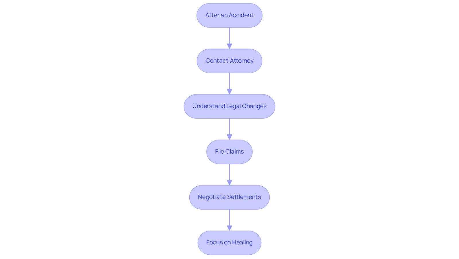 This flowchart outlines the steps you should take after an accident. Start at the top and follow the arrows to see what actions to take next. Each box represents an important step in the process, helping you understand how to navigate the legal landscape effectively.