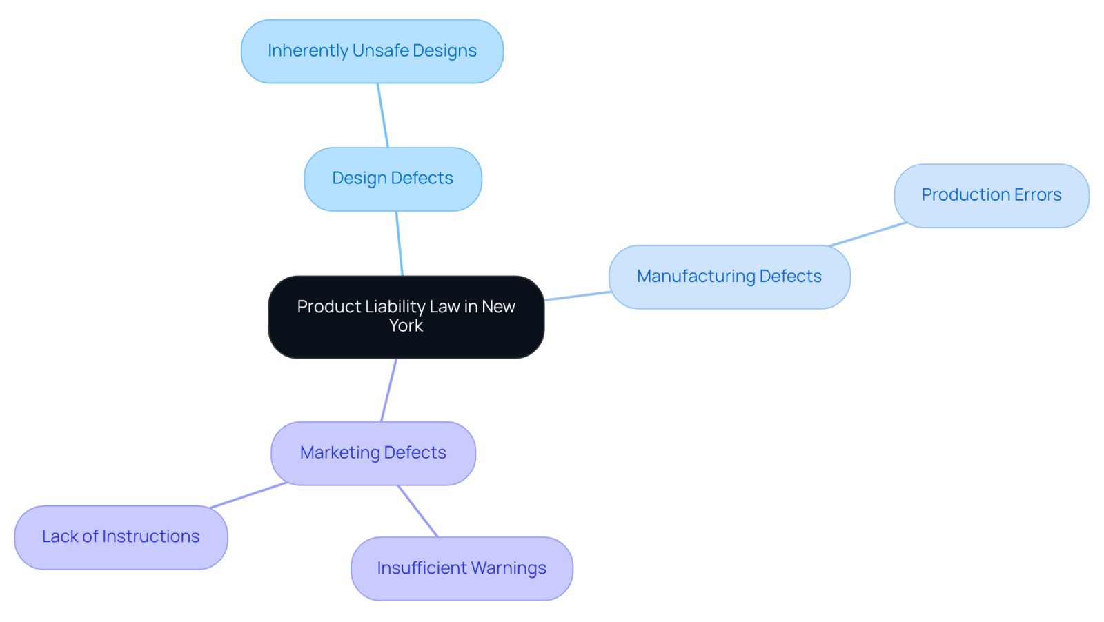 This mindmap starts with the main topic of product liability law and branches out into three key types of defects. Each branch explains a different aspect of liability, helping you see how they relate to the overall concept.