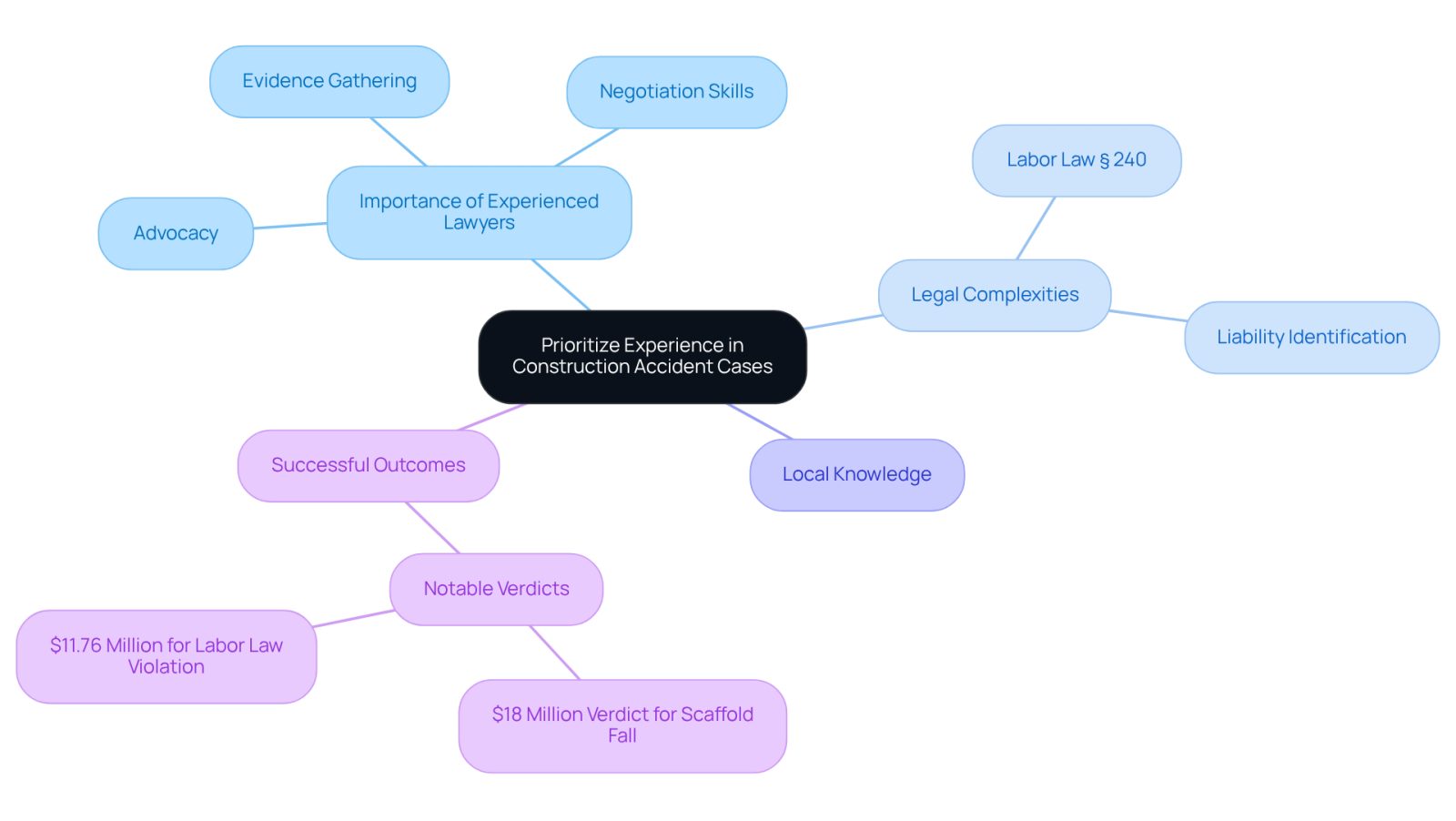This mindmap shows why having an experienced lawyer is crucial in construction accident cases. Start at the center with the main idea, then explore the branches that detail the benefits, legal complexities, and examples of success. Each branch represents a different aspect of how experience can lead to better outcomes.