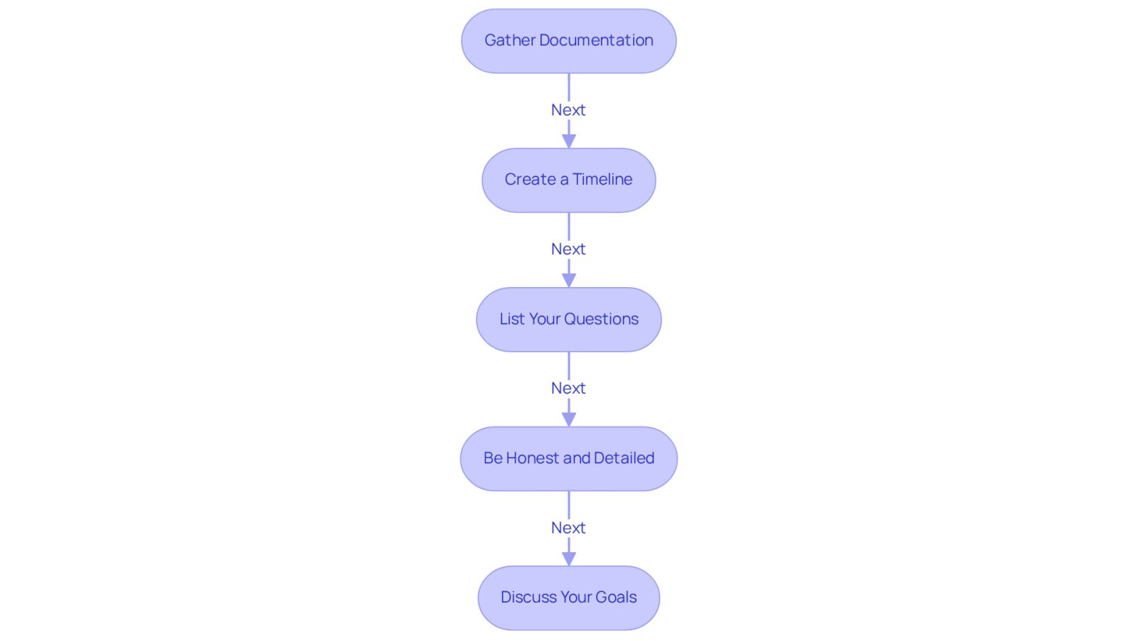 This flowchart guides you through the essential steps to prepare for your lawyer consultation after a dog bite. Follow the arrows from one step to the next to ensure you're fully prepared and informed.