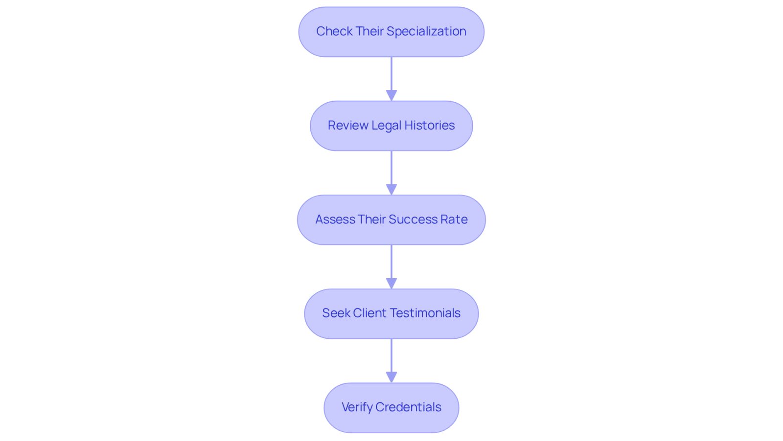 Follow the arrows from the top to the bottom to see the steps you should take when looking for a train accident lawyer. Each box represents a key action to help you find the right legal support.